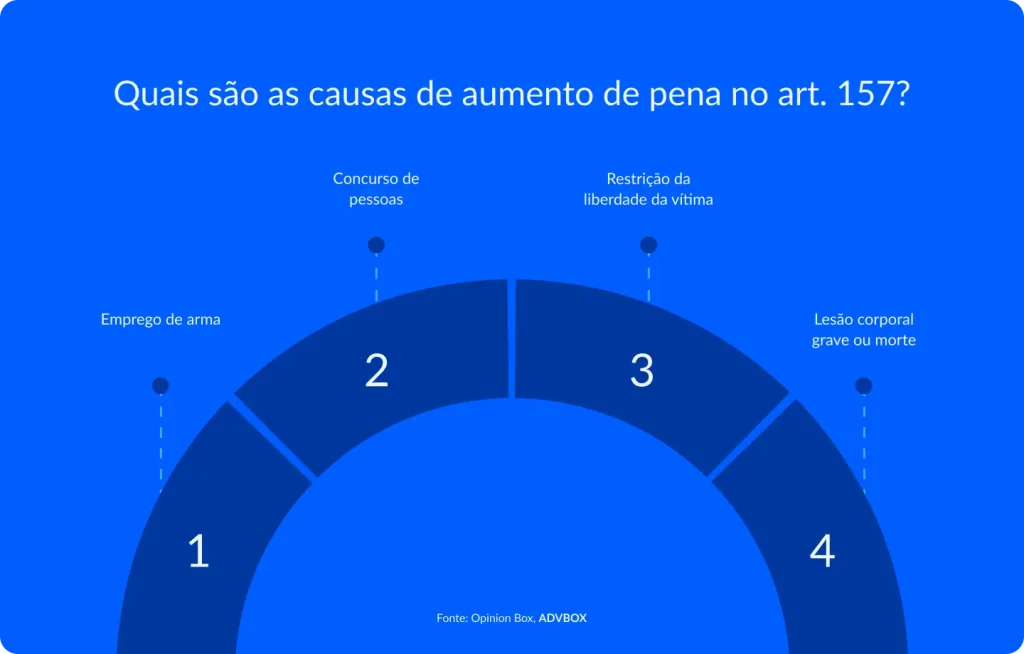 Imagem explicativa que apresenta as causas de aumento de pena previstas no art. 157 do Código Penal, como emprego de arma, concurso de pessoas, restrição da liberdade da vítima e ocorrência de lesão corporal grave ou morte, no contexto do crime de roubo.
