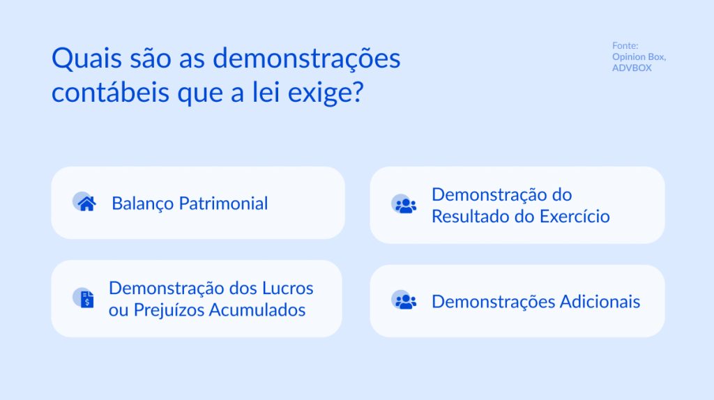 Imagem explicativa sobre as demonstrações contábeis exigidas por lei, incluindo balanço patrimonial, demonstração do resultado do exercício, demonstração dos lucros ou prejuízos acumulados e demonstrações contábeis adicionais