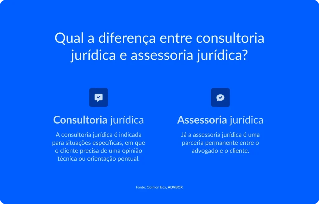 Imagem explicativa que apresenta a diferença entre consultoria jurídica e assessoria jurídica, mostrando que a consultoria é indicada para orientações pontuais e específicas, enquanto a assessoria jurídica envolve acompanhamento contínuo e parceria permanente entre advogado e cliente.
