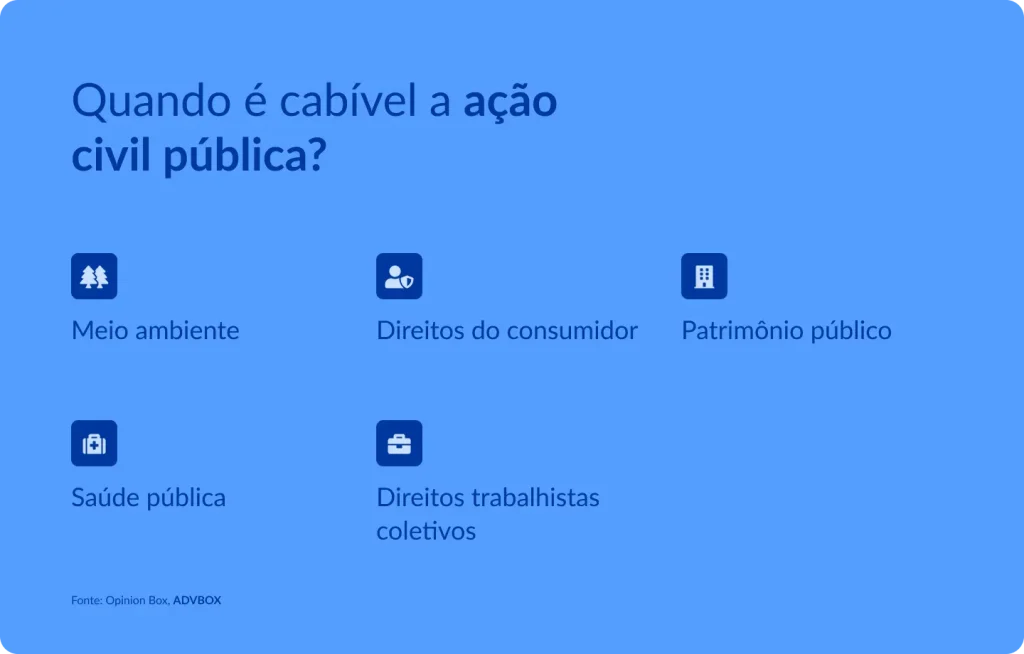 Imagem explicativa sobre quando é cabível a ação civil pública, indicando áreas como meio ambiente, direitos do consumidor, patrimônio público, saúde pública e direitos trabalhistas coletivos