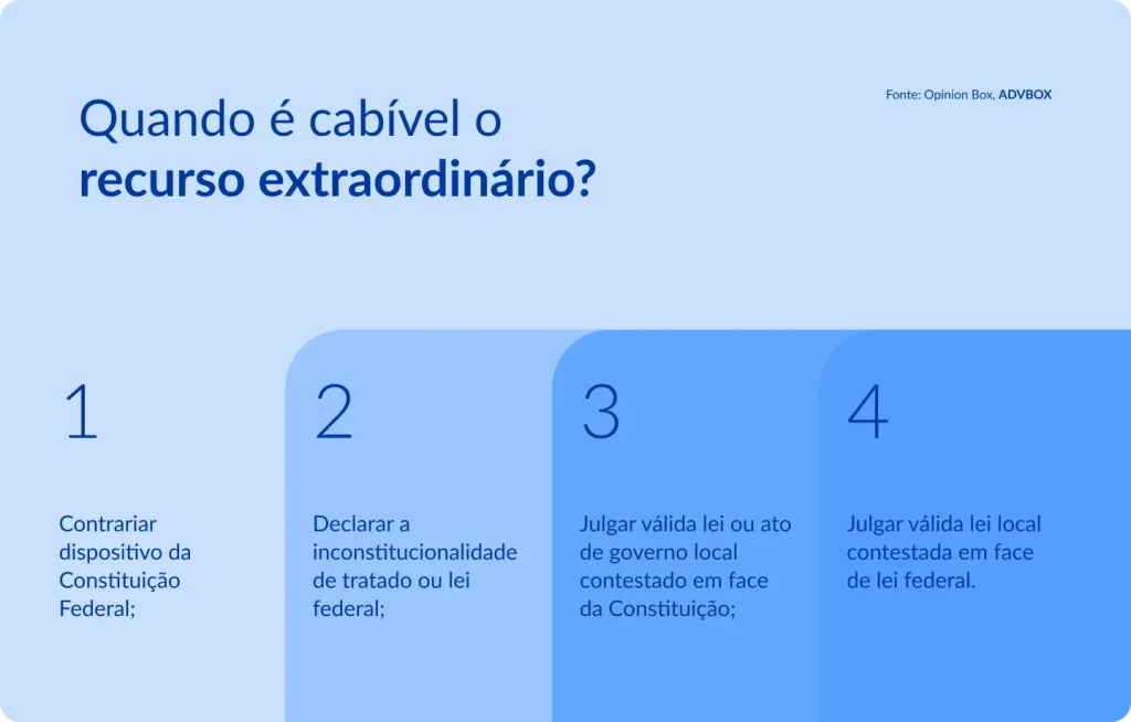 Imagem explicativa sobre quando é cabível o recurso extraordinário, indicando hipóteses como contrariar dispositivo da Constituição Federal, declarar a inconstitucionalidade de tratado ou lei federal, julgar válida lei ou ato de governo local contestado em face da Constituição e julgar válida lei local contestada em face de lei federal