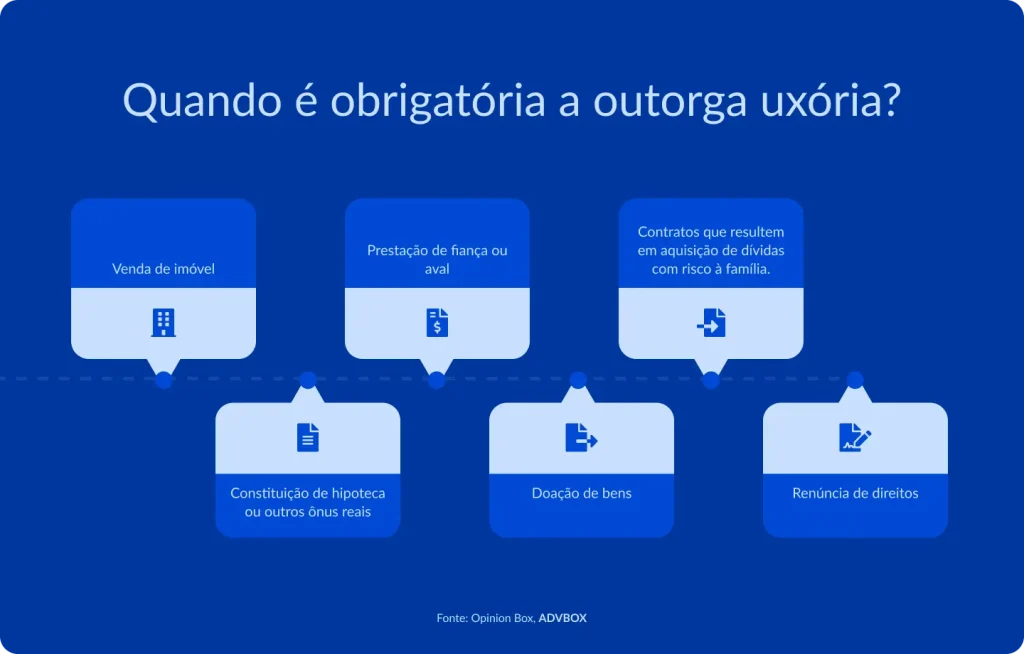 Imagem explicativa sobre quando a outorga uxória é obrigatória, destacando situações como venda de imóvel, prestação de fiança ou aval, constituição de hipoteca ou outros ônus reais, doação de bens, contratos que geram risco à família e renúncia de direitos.