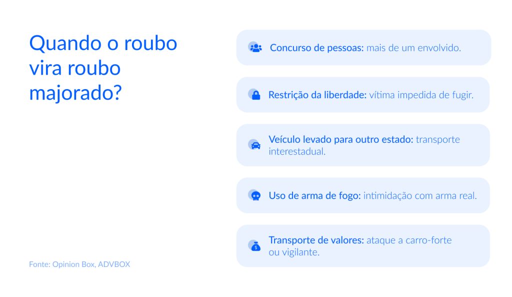 Imagem explicativa sobre quando o roubo é considerado roubo majorado, destacando hipóteses como concurso de pessoas, restrição da liberdade da vítima, uso de arma de fogo, transporte interestadual de veículo e transporte de valores