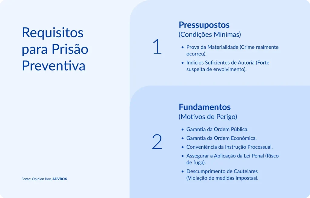 Requisitos para prisão preventiva