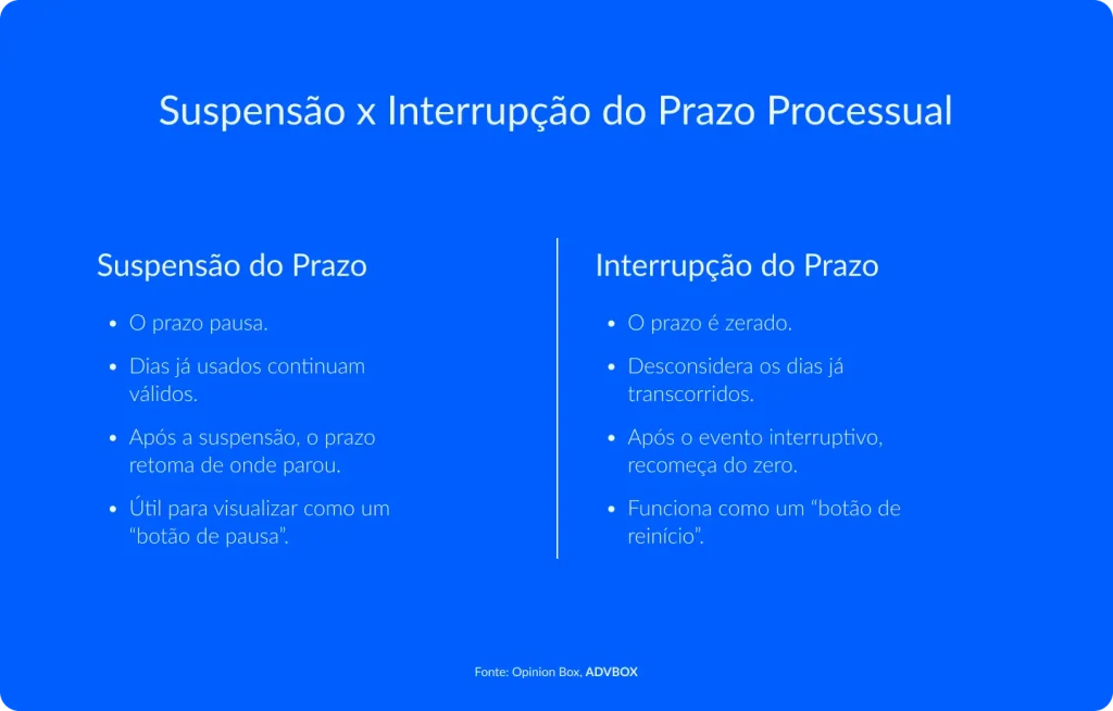 Imagem explicativa que compara suspensão e interrupção do prazo processual, demonstrando como cada instituto afeta a contagem dos prazos, a validade dos dias já transcorridos e o reinício da contagem após o evento processual.