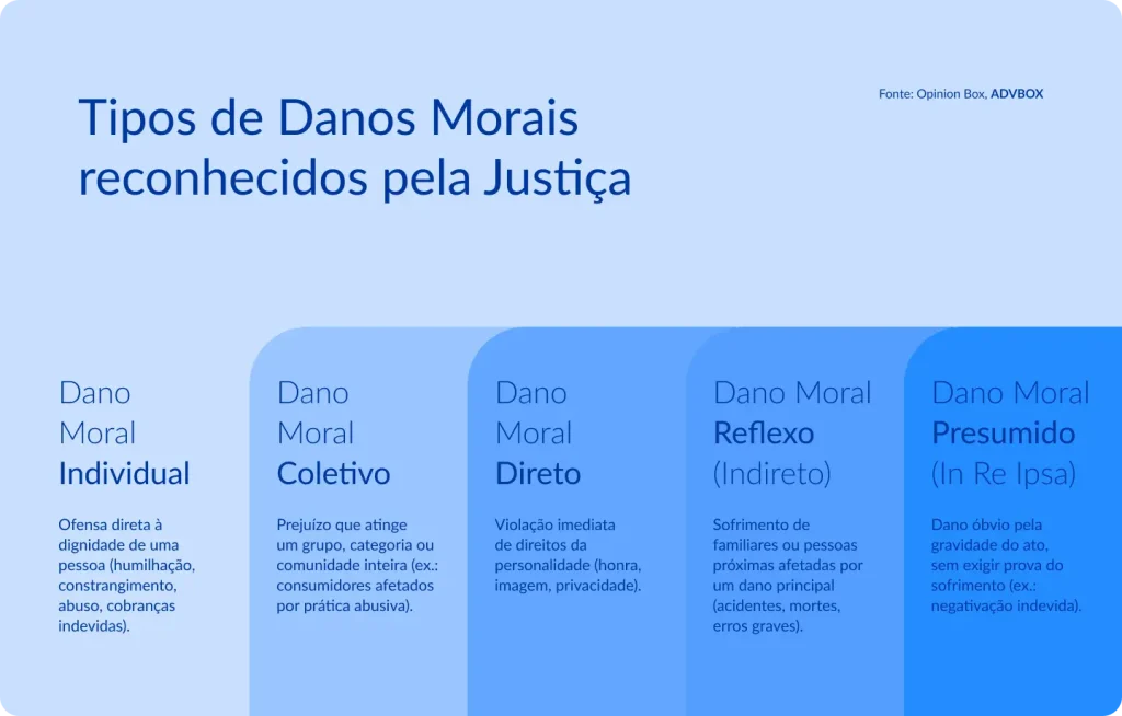 Imagem explicativa que apresenta os principais tipos de danos morais reconhecidos pela Justiça, incluindo dano moral individual, coletivo, direto, reflexo (indireto) e dano moral presumido (in re ipsa), com exemplos práticos e fundamentos relacionados à violação da dignidade, honra, imagem e direitos da personalidade.