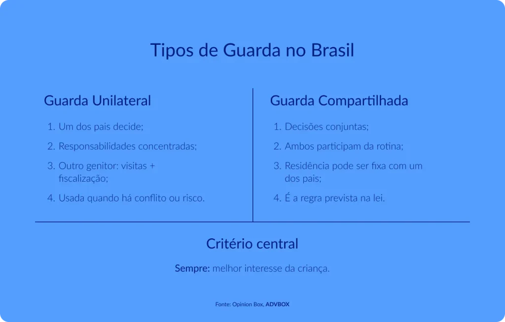 Imagem explicativa que apresenta os principais tipos de guarda no Brasil — guarda unilateral e guarda compartilhada — destacando suas características, responsabilidades dos pais, regime de convivência e o critério central adotado pela Justiça: o melhor interesse da criança.