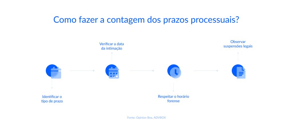 contagem de prazo cpc