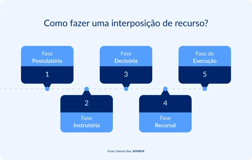 Infográfico explicativo sobre como fazer uma interposição de recurso no processo judicial, destacando as fases postulatória, instrutória, decisória, recursal e de execução.