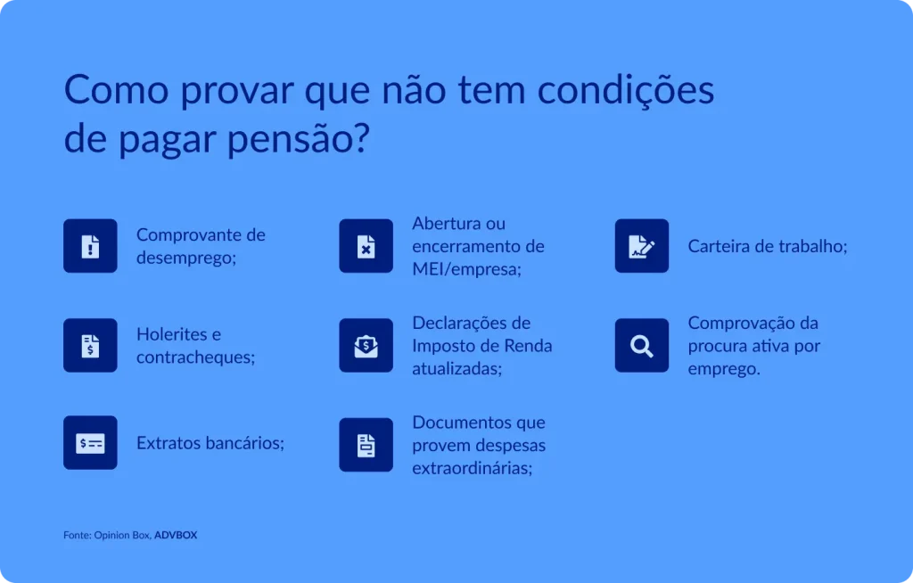 Imagem explicativa que apresenta os principais documentos utilizados para comprovar a impossibilidade de pagamento de pensão alimentícia, como comprovante de desemprego, holerites e contracheques, extratos bancários, abertura ou encerramento de MEI ou empresa, declarações de imposto de renda atualizadas, carteira de trabalho, comprovação de busca ativa por emprego e documentos que demonstrem despesas extraordinárias.