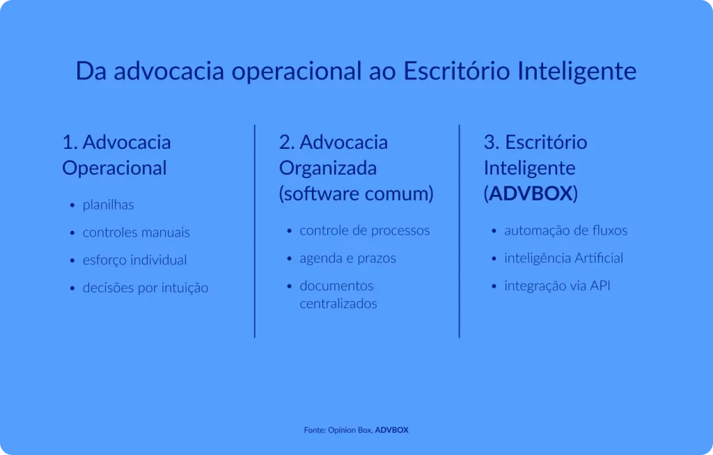 Imagem comparativa que mostra a evolução da advocacia operacional baseada em planilhas e controles manuais para um escritório inteligente com automação de fluxos, inteligência artificial e integração via API, destacando ganhos de organização, produtividade e eficiência na gestão jurídica.