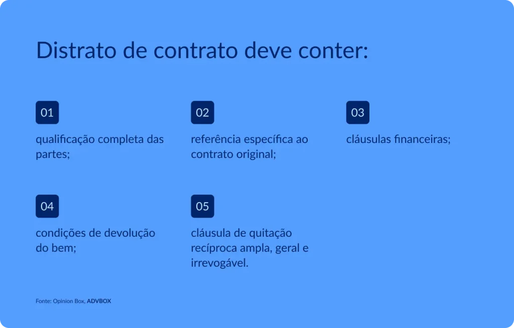 Imagem explicativa que apresenta os principais elementos que um distrato de contrato deve conter, como qualificação completa das partes, referência ao contrato original, cláusulas financeiras, condições de devolução do bem e cláusula de quitação recíproca ampla, geral e irrevogável.