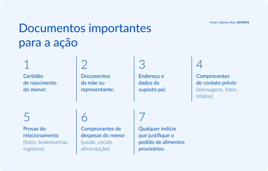 Imagem explicativa que apresenta os documentos importantes para a ação de investigação de paternidade, incluindo certidão de nascimento do menor, documentos da mãe ou representante legal, dados do suposto pai, comprovantes de contato prévio, provas do relacionamento, comprovantes de despesas do menor e indícios que justifiquem o pedido de alimentos provisórios.