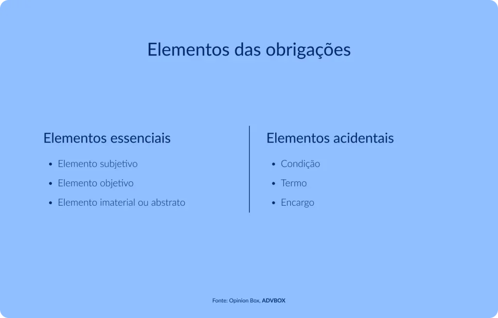 Imagem explicativa que apresenta os elementos das obrigações no direito civil, destacando os elementos essenciais — subjetivo, objetivo e imaterial ou abstrato — e os elementos acidentais, como condição, termo e encargo.