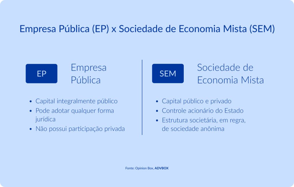 infográfico comparando empresa pública e sociedade de economia mista, destacando capital público, ausência de participação privada, controle acionário do estado e estrutura societária