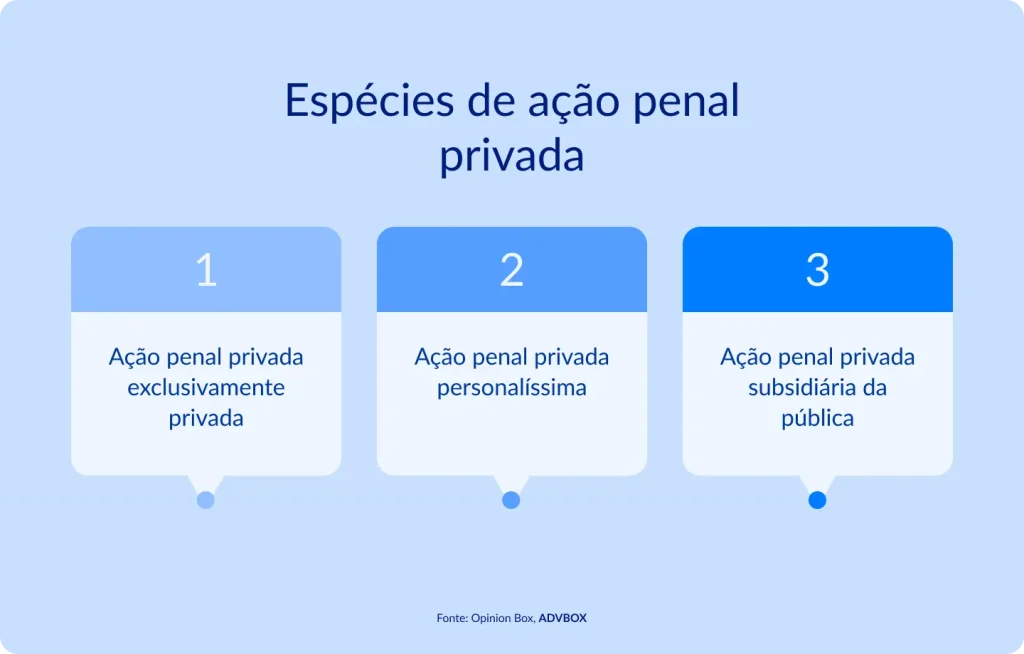 Imagem explicativa que apresenta as espécies de ação penal privada, incluindo a ação penal privada exclusivamente privada, a ação penal privada personalíssima e a ação penal privada subsidiária da pública, conforme a legislação penal brasileira.