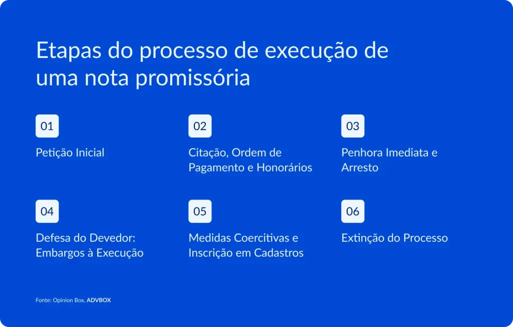 Imagem explicativa que apresenta as etapas do processo de execução de uma nota promissória, incluindo petição inicial, citação do devedor com ordem de pagamento e honorários, penhora imediata e arresto, embargos à execução, aplicação de medidas coercitivas com inscrição em cadastros e extinção do processo.