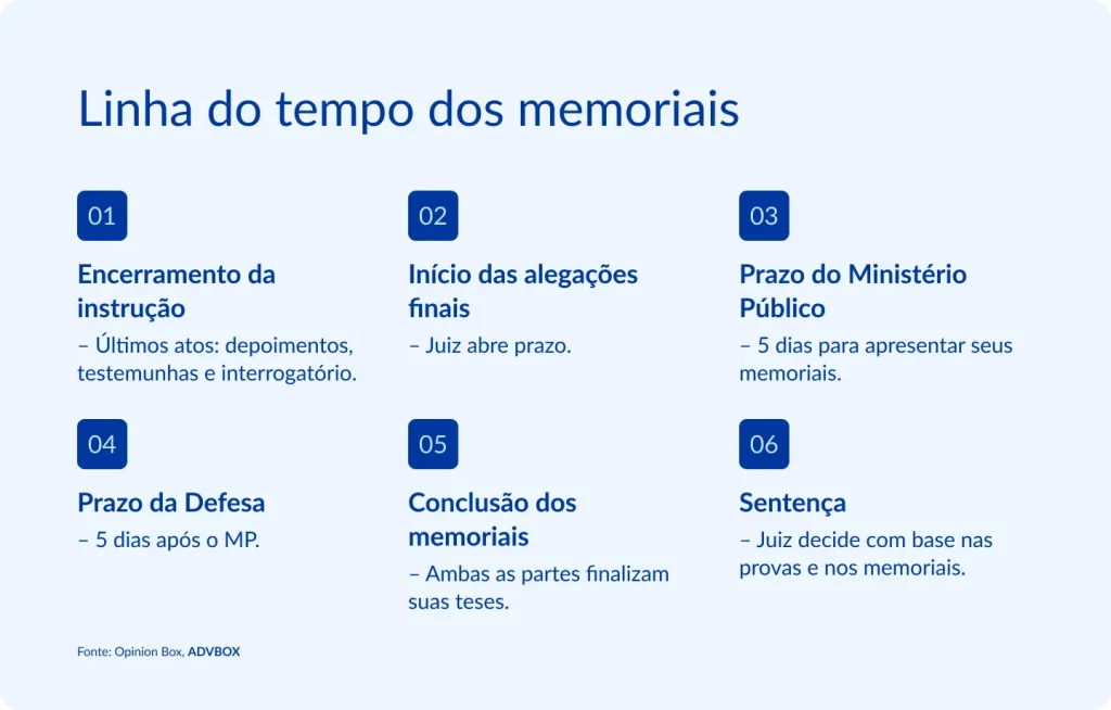 Imagem explicativa que apresenta a linha do tempo dos memoriais no processo penal, desde o encerramento da instrução e início das alegações finais, passando pelos prazos do Ministério Público e da defesa para apresentação dos memoriais, até a conclusão da fase e a prolação da sentença pelo juiz.