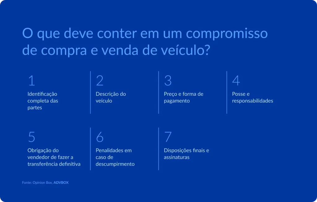 Imagem explicativa que apresenta os principais elementos que devem constar em um compromisso de compra e venda de veículo, como identificação completa das partes, descrição detalhada do veículo, preço e forma de pagamento, posse e responsabilidades, obrigação do vendedor de realizar a transferência definitiva, penalidades em caso de descumprimento e disposições finais com assinaturas.