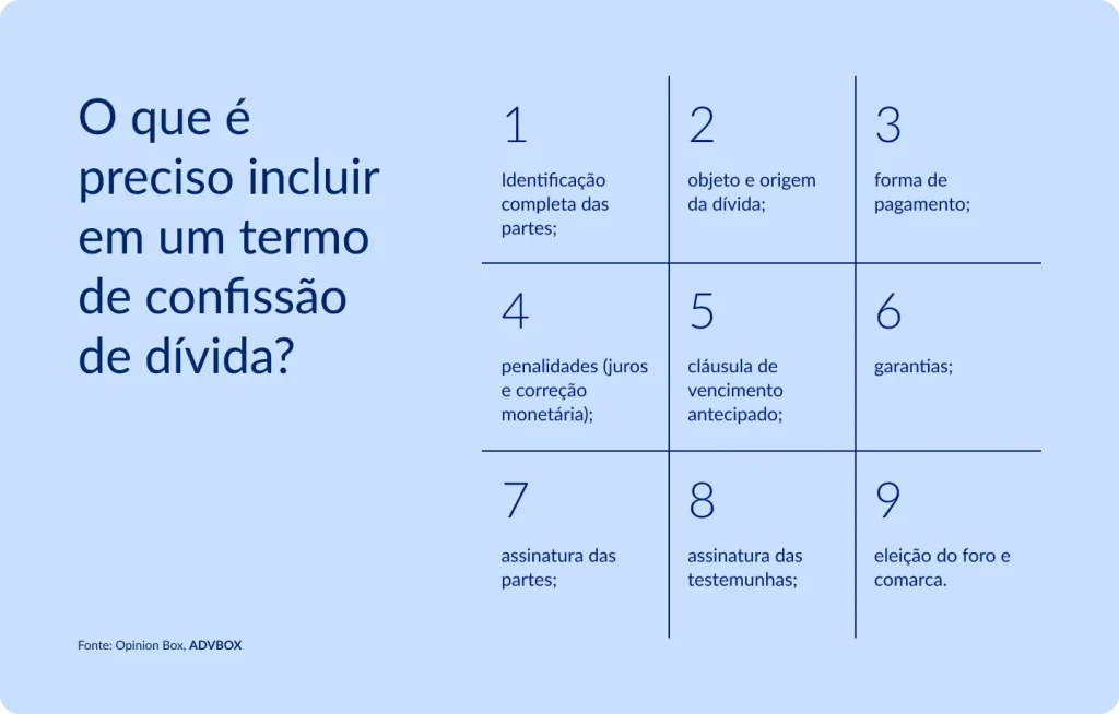 Imagem explicativa que apresenta os principais elementos que devem constar em um termo de confissão de dívida, como identificação completa das partes, objeto e origem da dívida, forma de pagamento, penalidades com juros e correção monetária, cláusula de vencimento antecipado, garantias, assinaturas das partes e testemunhas, além da eleição do foro e da comarca.