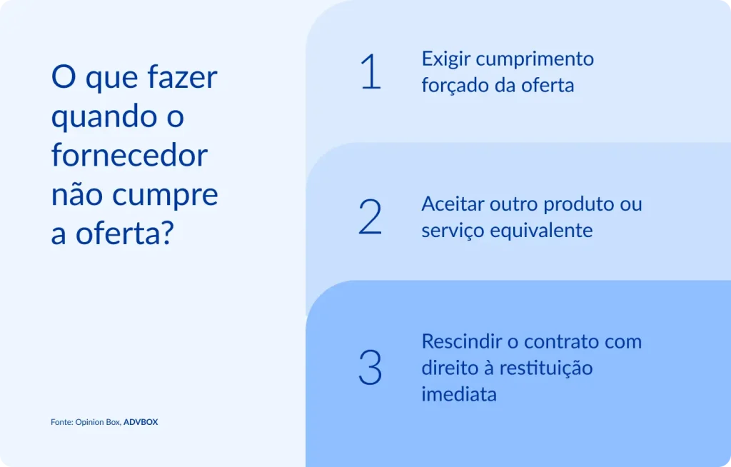 Imagem explicativa que apresenta as principais medidas previstas no Código de Defesa do Consumidor quando o fornecedor não cumpre a oferta, como exigir o cumprimento forçado, aceitar produto ou serviço equivalente ou rescindir o contrato com direito à restituição imediata dos valores pagos.