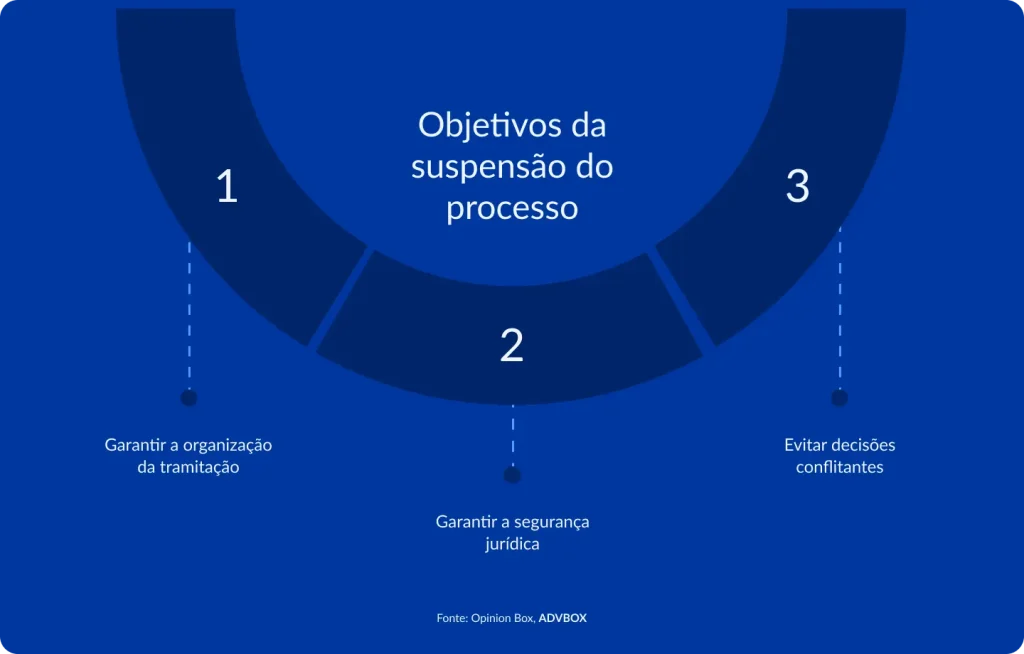 Imagem explicativa que apresenta os principais objetivos da suspensão do processo, como garantir a organização da tramitação processual, assegurar a segurança jurídica e evitar decisões conflitantes durante o andamento da demanda.