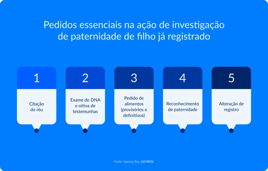 Imagem explicativa que apresenta os principais pedidos na ação de investigação de paternidade de filho já registrado, incluindo citação do réu, realização de exame de DNA, oitiva de testemunhas, pedido de alimentos provisórios e definitivos, reconhecimento de paternidade e alteração do registro civil.