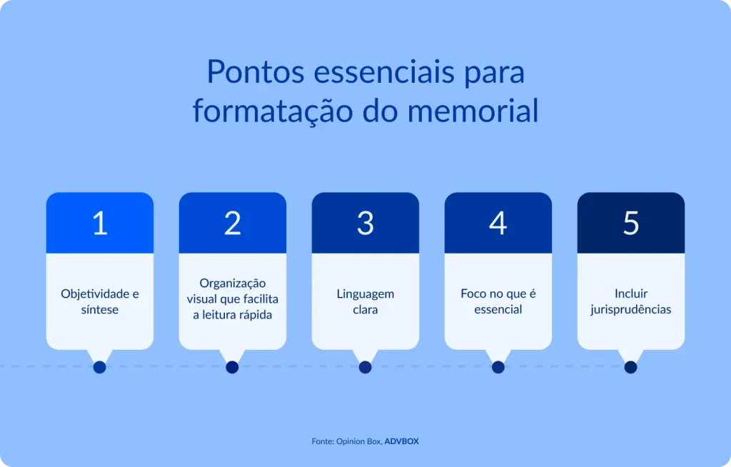 Imagem explicativa que apresenta os principais pontos para a correta formatação do memorial jurídico, destacando a importância da objetividade e síntese, organização visual para facilitar a leitura rápida, uso de linguagem clara, foco no que é essencial para a tese e inclusão de jurisprudências relevantes para reforço argumentativo.