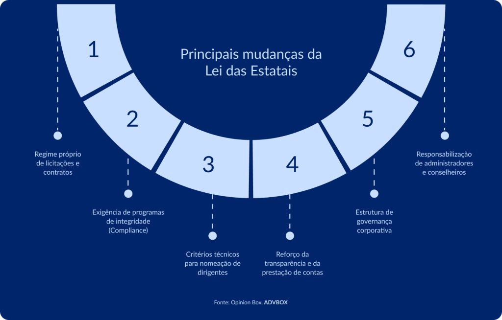 infográfico sobre as principais mudanças da Lei das Estatais, incluindo licitações e contratos, compliance, critérios técnicos para dirigentes, transparência, governança corporativa e responsabilização de administradores e conselheiros