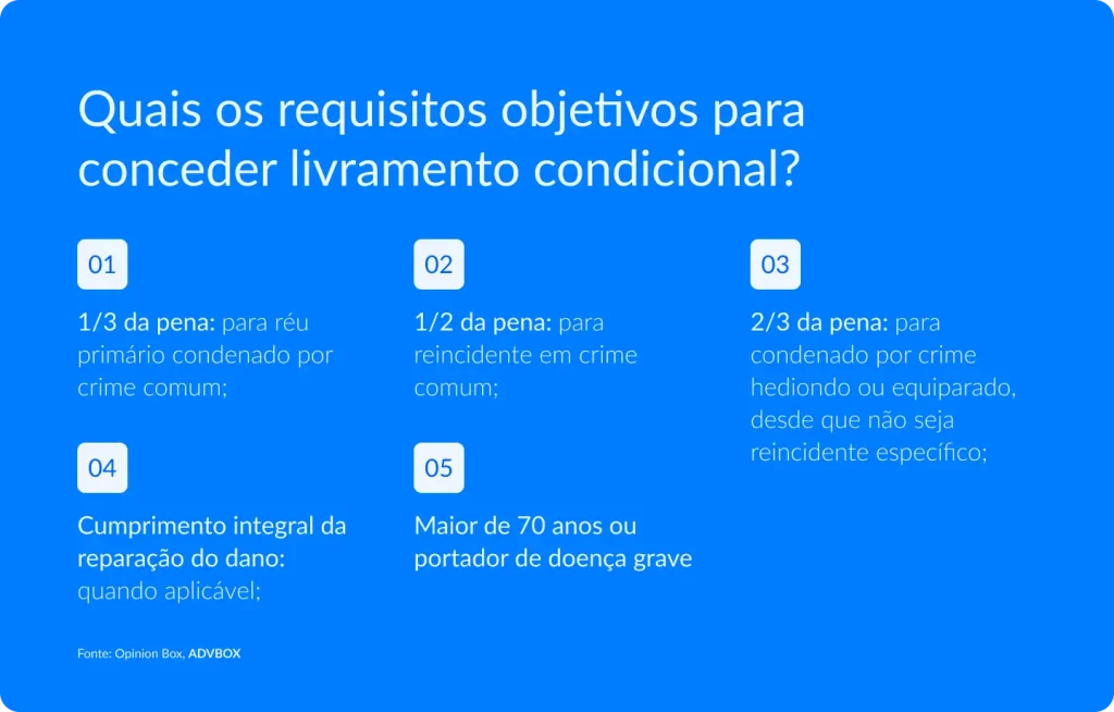 Imagem explicativa sobre os requisitos objetivos para concessão do livramento condicional, destacando as frações de pena exigidas para réu primário, reincidente e condenado por crime hediondo, além da necessidade de reparação do dano e hipóteses especiais como idade superior a 70 anos ou doença grave. Conteúdo baseado no Código Penal brasileiro.