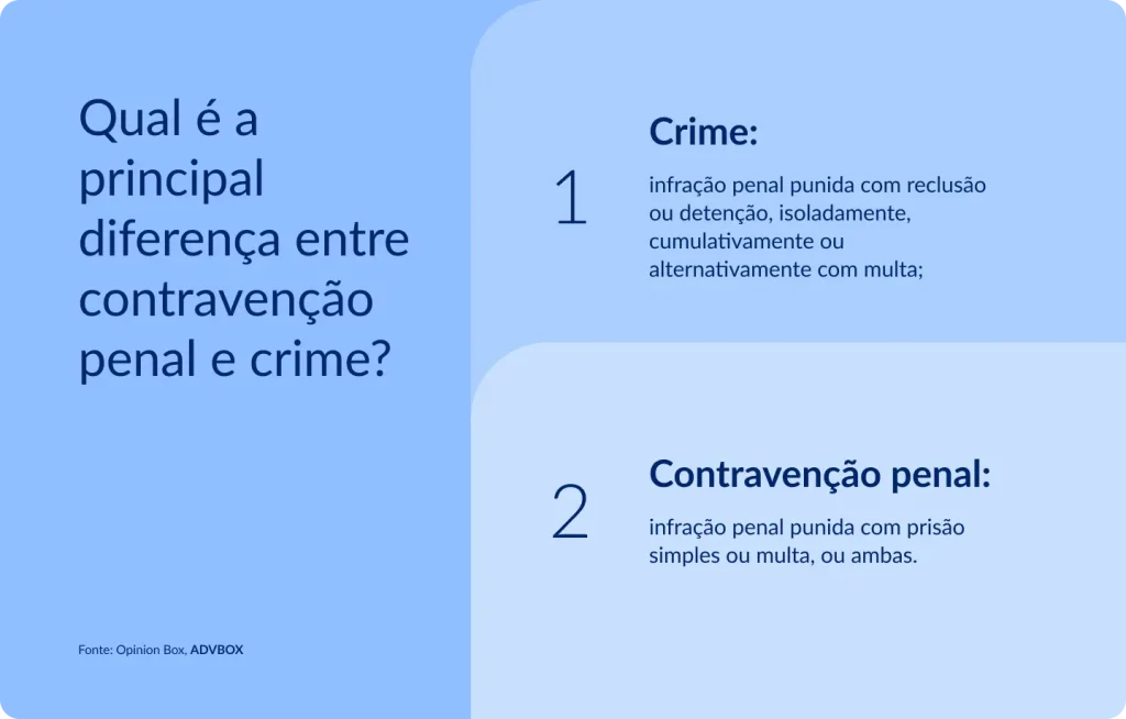Infográfico jurídico explicando a principal diferença entre crime e contravenção penal no direito brasileiro. O crime é uma infração penal mais grave, punida com reclusão ou detenção, isoladamente ou com multa. Já a contravenção penal é considerada infração de menor potencial ofensivo, punida com prisão simples ou multa, conforme previsto na legislação penal brasileira.
