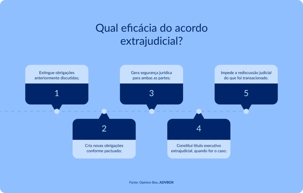 Imagem explicativa que apresenta a eficácia do acordo extrajudicial, destacando seus efeitos jurídicos, como a extinção de obrigações anteriormente discutidas, a criação de novas obrigações conforme pactuado, a geração de segurança jurídica para as partes, a possibilidade de constituir título executivo extrajudicial e a vedação à rediscussão judicial do que foi transacionado.