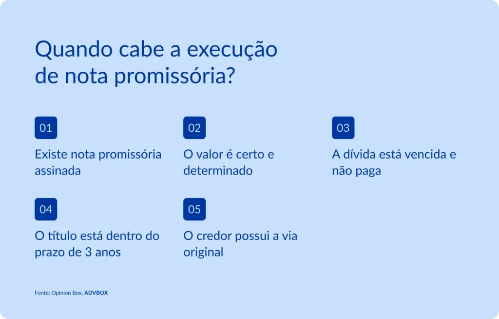 Imagem explicativa que apresenta os requisitos para o ajuizamento da execução de nota promissória, como a existência do título assinado, valor certo e determinado, dívida vencida e não paga, observância do prazo prescricional de três anos e posse da via original pelo credor.
