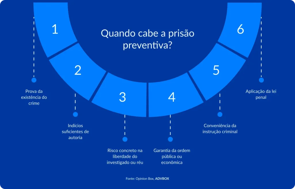 Art 312 do CPP: o que é e como funciona prisão preventiva?