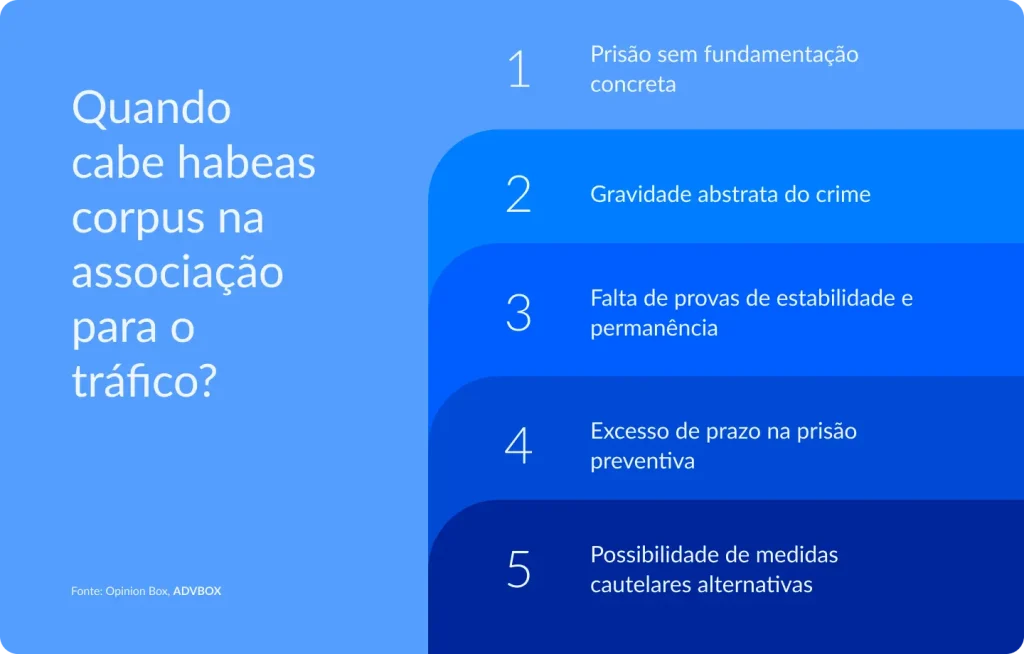 Infográfico explicando quando cabe habeas corpus no crime de associação para o tráfico, incluindo prisão sem fundamentação concreta, gravidade abstrata do crime, falta de provas de estabilidade e permanência, excesso de prazo na prisão preventiva e possibilidade de medidas cautelares alternativas.
