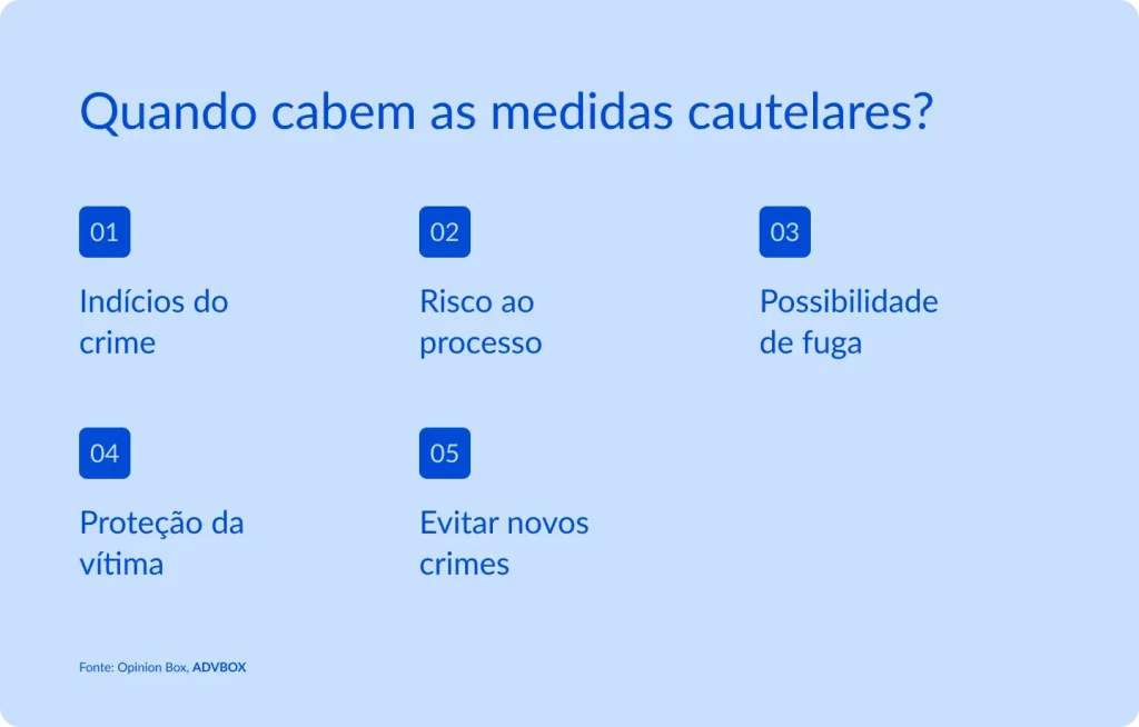 Infográfico explicativo sobre quando cabem medidas cautelares no processo penal, incluindo situações com indícios de crime, risco à investigação ou instrução, possibilidade de fuga do investigado, necessidade de proteção da vítima e prevenção de novos delitos.