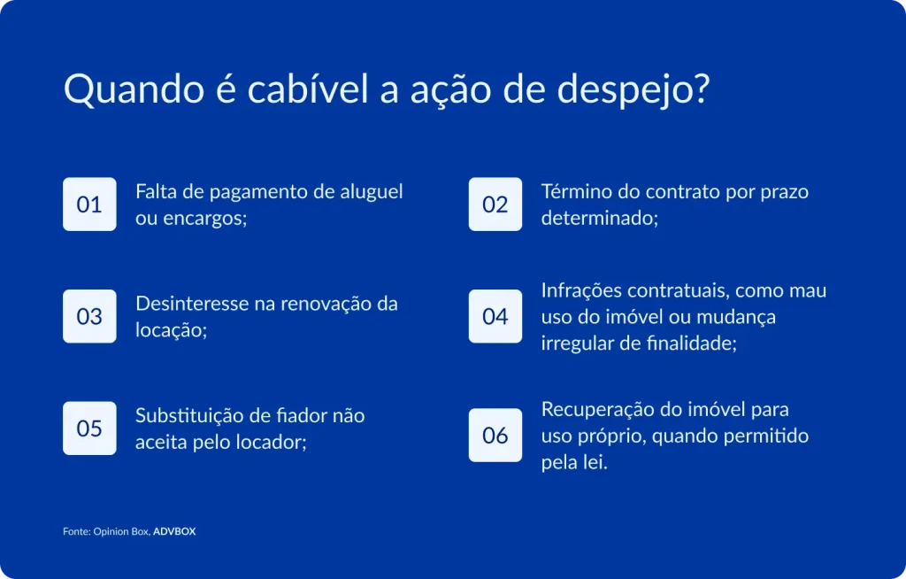 magem explicativa que apresenta as principais hipóteses em que é cabível a ação de despejo, como falta de pagamento de aluguel ou encargos, término do contrato por prazo determinado, desinteresse na renovação da locação, infrações contratuais, substituição de fiador não aceita pelo locador e recuperação do imóvel para uso próprio, conforme a Lei do Inquilinato.