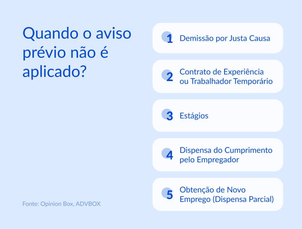 Imagem explicativa sobre quando o aviso prévio não é aplicado, listando situações como demissão por justa causa, contrato de experiência, estágio, dispensa pelo empregador e obtenção de novo emprego