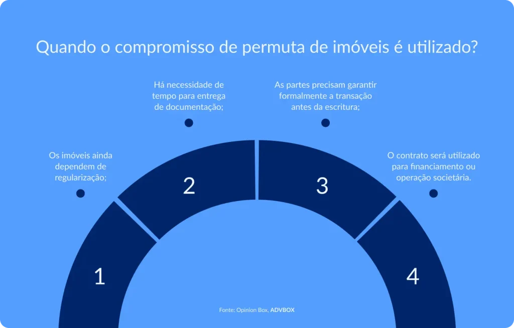 Quando usar compromisso de permuta de imóveis: regularização pendente, entrega futura de documentos, garantia da transação antes da escritura e uso em financiamento.