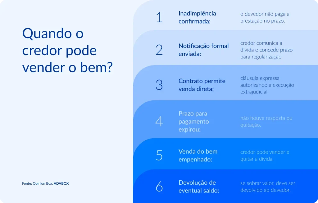 Imagem explicativa que mostra quando o credor pode vender o bem, destacando requisitos como inadimplência confirmada, envio de notificação formal, previsão contratual de venda direta, expiração do prazo para pagamento, possibilidade de venda do bem empenhado e obrigação de devolução de eventual saldo ao devedor.