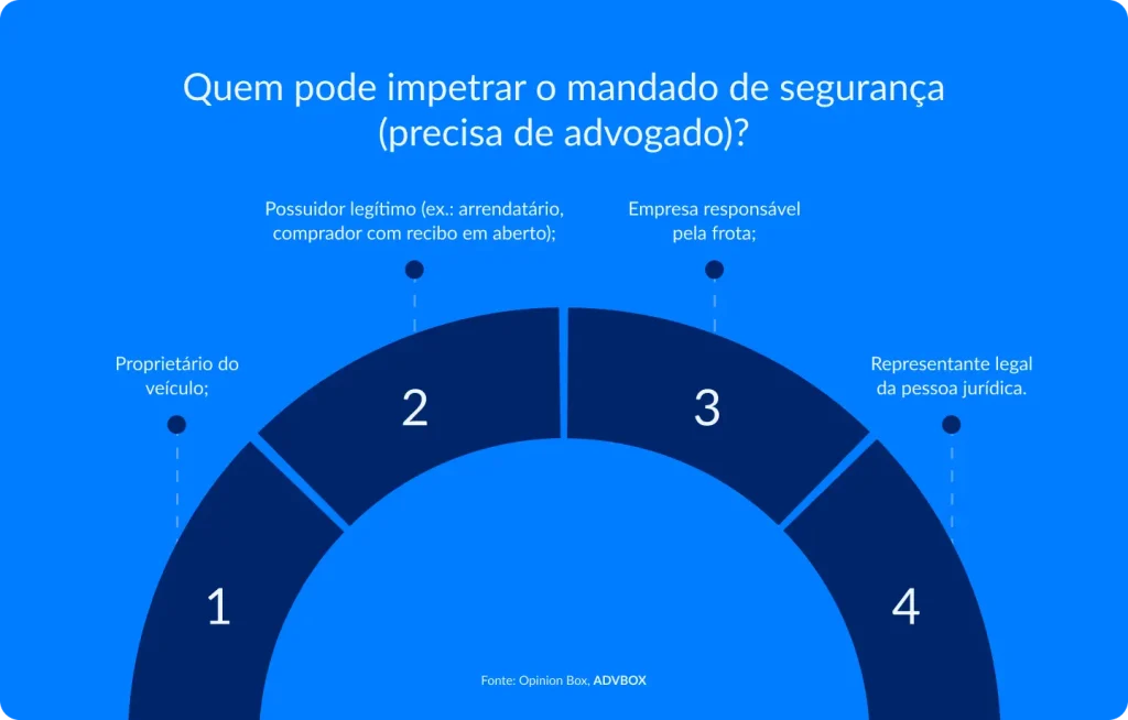Imagem explicativa que apresenta quem pode impetrar mandado de segurança, incluindo proprietário do veículo, possuidor legítimo, empresa responsável pela frota e representante legal da pessoa jurídica, além de esclarecer a necessidade de atuação de advogado no procedimento.