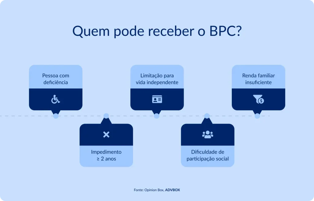Infográfico explicativo sobre quem pode receber o Benefício de Prestação Continuada (BPC), destacando requisitos como deficiência, impedimento de longo prazo, renda familiar insuficiente e limitações para vida independente e participação social.