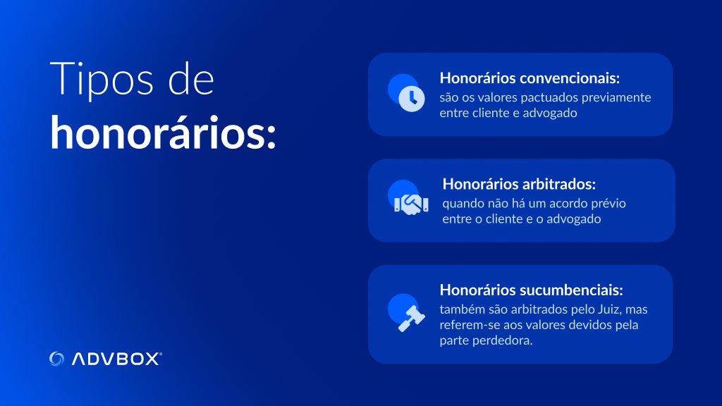 Imagem explicativa sobre os tipos de honorários advocatícios, apresentando honorários convencionais, honorários arbitrados e honorários sucumbenciais, com definição de cada modalidade na relação entre advogado, cliente e parte vencida