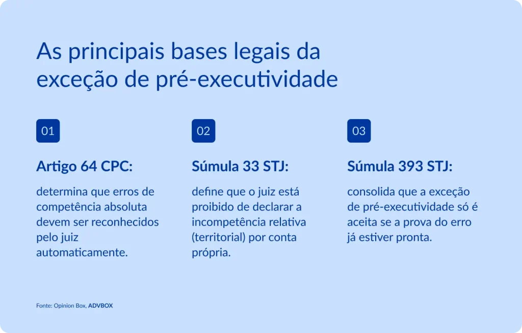 Infográfico apresentando as principais bases legais da exceção de pré-executividade