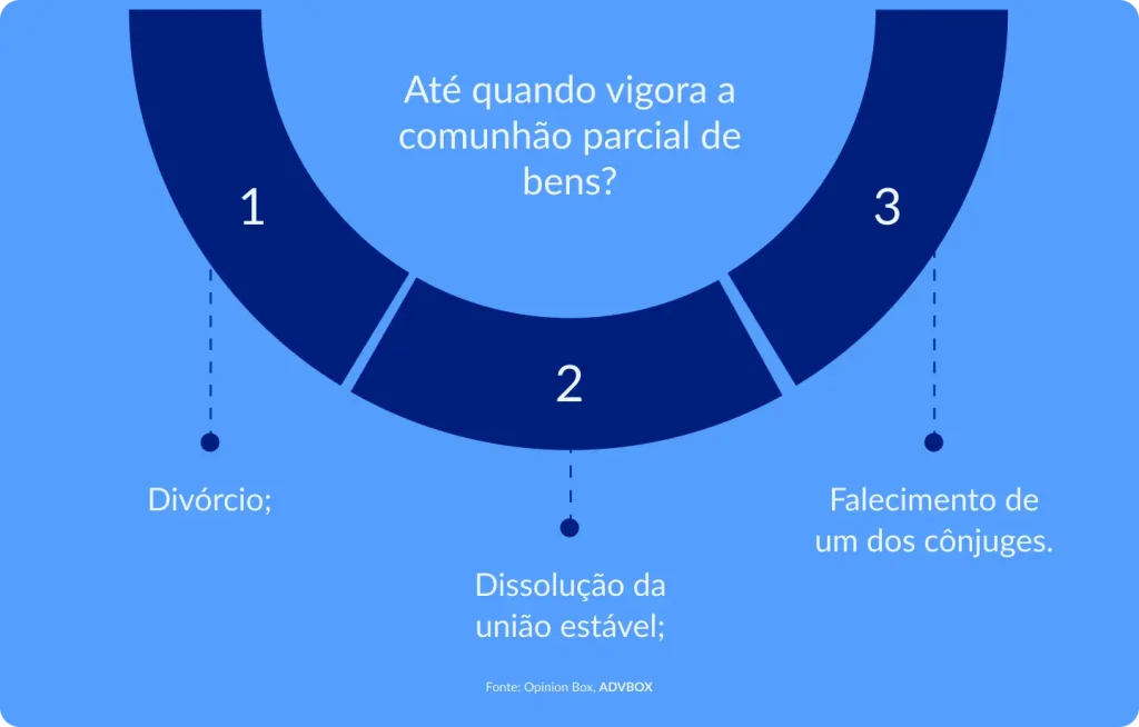 Infográfico jurídico explicando até quando vigora o regime de comunhão parcial de bens, incluindo divórcio, dissolução da união estável e falecimento de um dos cônjuges.