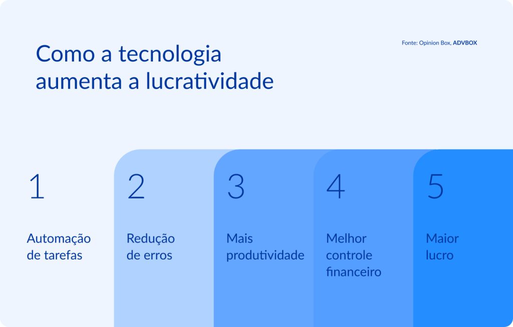 Como a tecnologia aumenta a lucratividade na advocacia