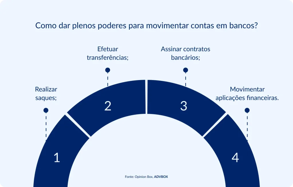 Infográfico explicando como conceder plenos poderes para movimentar contas bancárias