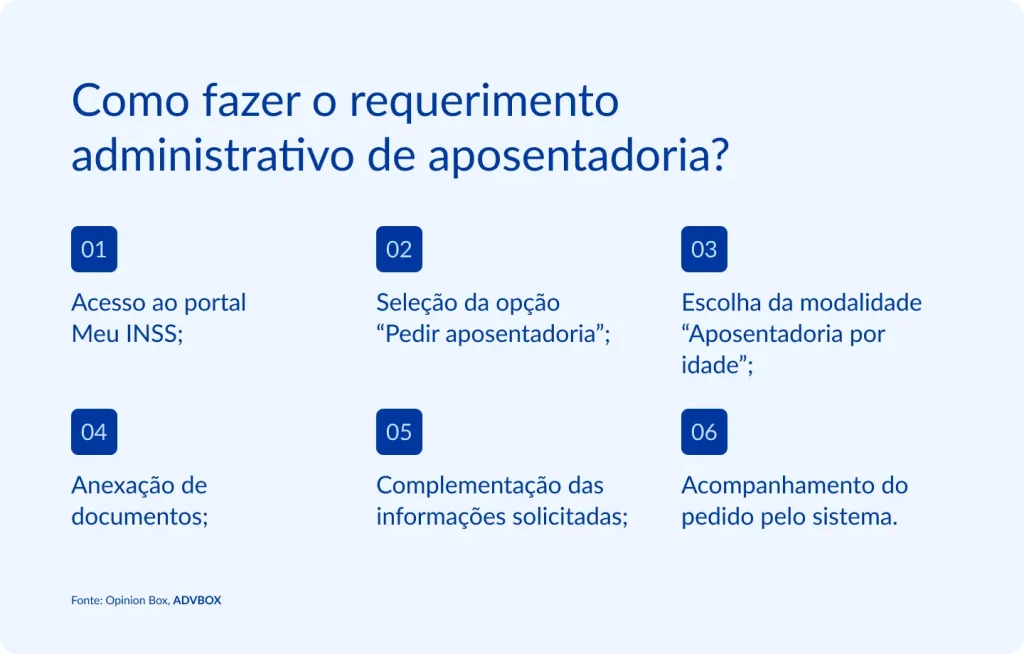 infográfico explicando como fazer o requerimento administrativo de aposentadoria, com acesso ao portal Meu INSS, pedido de aposentadoria, escolha da modalidade, anexação de documentos, complementação de informações e acompanhamento do pedido