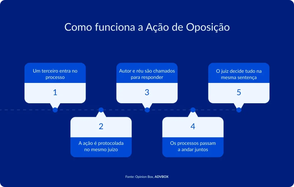 infográfico mostrando como funciona a ação de oposição, em que um terceiro entra no processo, a ação é protocolada no mesmo juízo, autor e réu são chamados para responder, os processos passam a tramitar juntos e o juiz decide tudo na mesma sentença