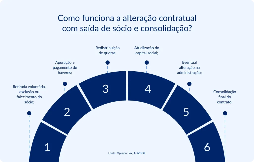 Infográfico explicando como funciona a alteração contratual com saída de sócio, incluindo apuração e pagamento de haveres, redistribuição de quotas, atualização do capital social, eventual mudança na administração e consolidação do contrato social.